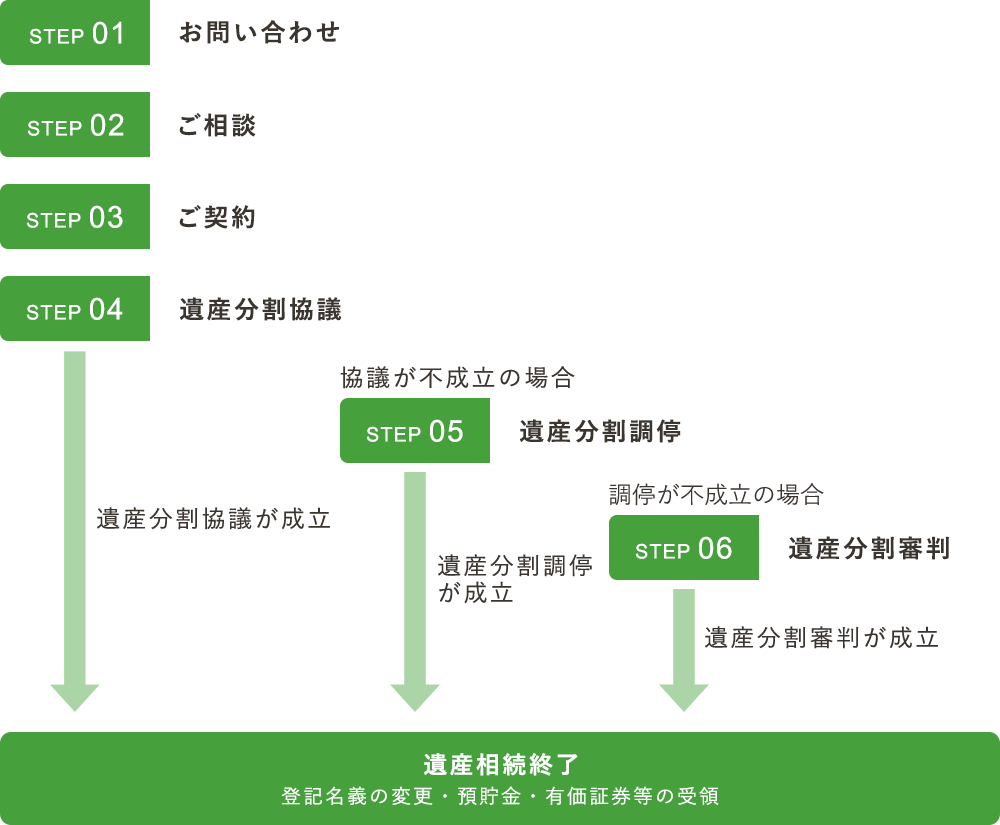 ご相談・ご契約の流れ